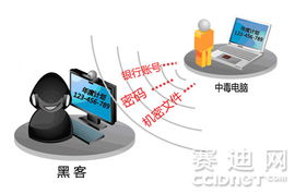 APT攻擊悄然來襲 企業(yè)信息面臨精準(zhǔn)打擊，亟需產(chǎn)品與技術(shù)雙重防護(hù)